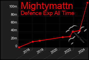 Total Graph of Mightymattn
