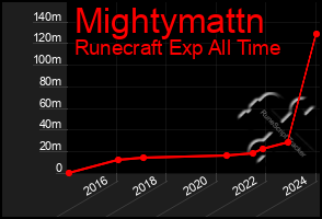 Total Graph of Mightymattn
