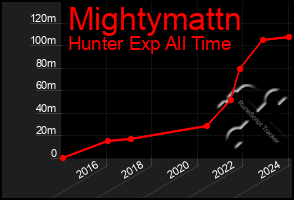 Total Graph of Mightymattn