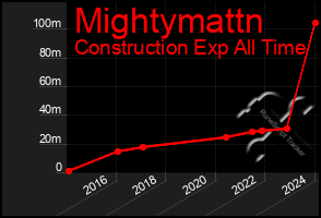 Total Graph of Mightymattn