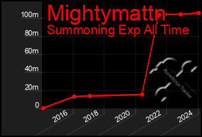 Total Graph of Mightymattn