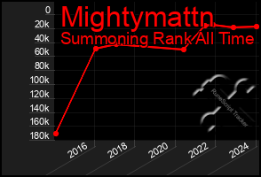Total Graph of Mightymattn