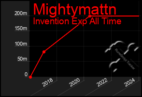 Total Graph of Mightymattn