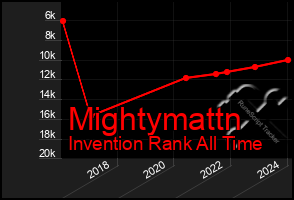 Total Graph of Mightymattn