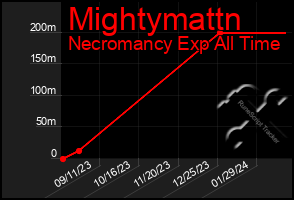 Total Graph of Mightymattn