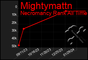 Total Graph of Mightymattn
