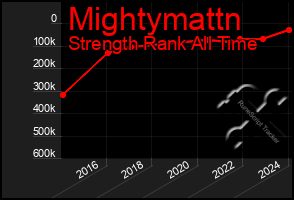 Total Graph of Mightymattn