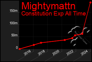Total Graph of Mightymattn
