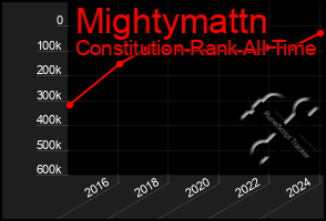 Total Graph of Mightymattn