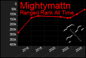 Total Graph of Mightymattn