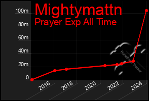 Total Graph of Mightymattn