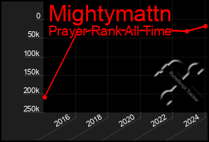 Total Graph of Mightymattn