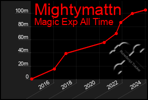Total Graph of Mightymattn