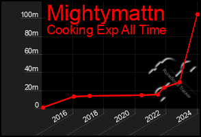 Total Graph of Mightymattn