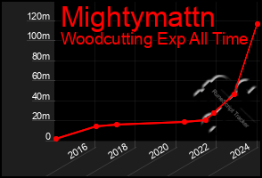 Total Graph of Mightymattn