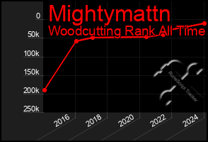 Total Graph of Mightymattn