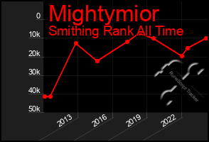Total Graph of Mightymior