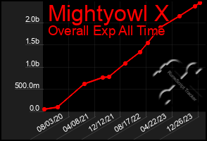 Total Graph of Mightyowl X