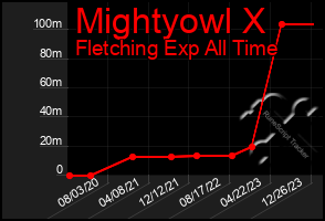 Total Graph of Mightyowl X