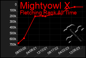 Total Graph of Mightyowl X