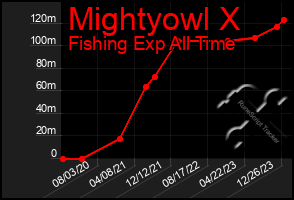 Total Graph of Mightyowl X