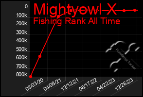 Total Graph of Mightyowl X