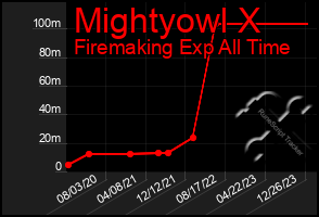 Total Graph of Mightyowl X