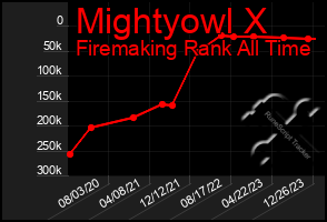 Total Graph of Mightyowl X