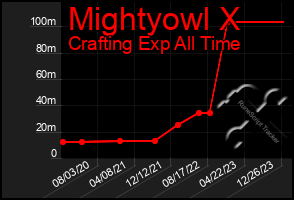 Total Graph of Mightyowl X