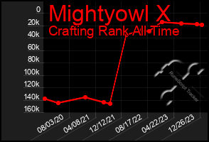 Total Graph of Mightyowl X