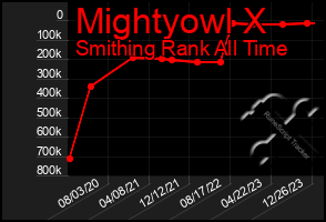 Total Graph of Mightyowl X