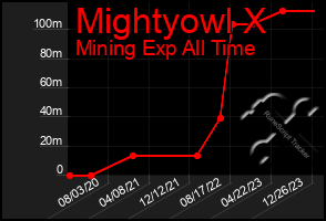 Total Graph of Mightyowl X