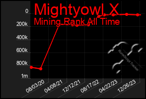 Total Graph of Mightyowl X