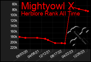 Total Graph of Mightyowl X