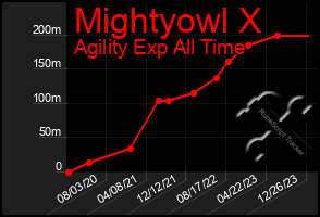 Total Graph of Mightyowl X