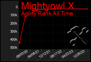 Total Graph of Mightyowl X