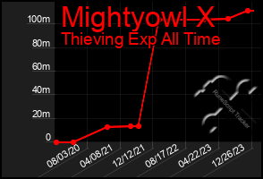 Total Graph of Mightyowl X