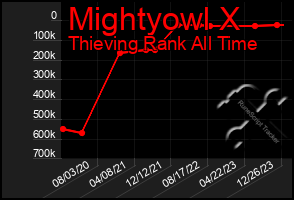 Total Graph of Mightyowl X