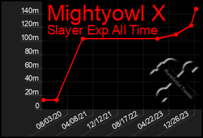 Total Graph of Mightyowl X