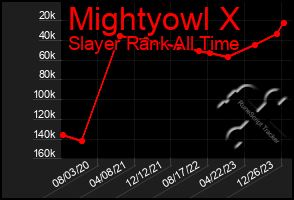 Total Graph of Mightyowl X