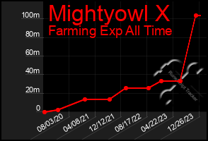 Total Graph of Mightyowl X