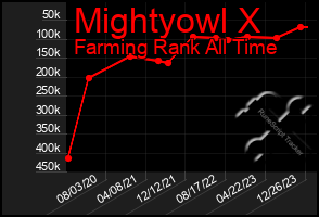 Total Graph of Mightyowl X