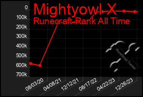 Total Graph of Mightyowl X