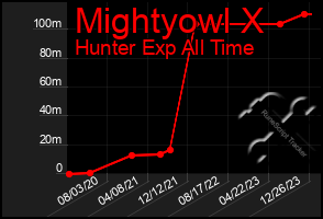 Total Graph of Mightyowl X