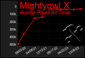 Total Graph of Mightyowl X