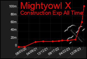 Total Graph of Mightyowl X