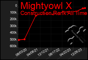 Total Graph of Mightyowl X