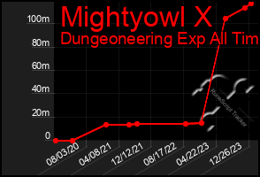 Total Graph of Mightyowl X