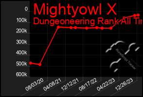 Total Graph of Mightyowl X