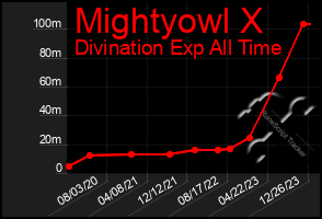 Total Graph of Mightyowl X